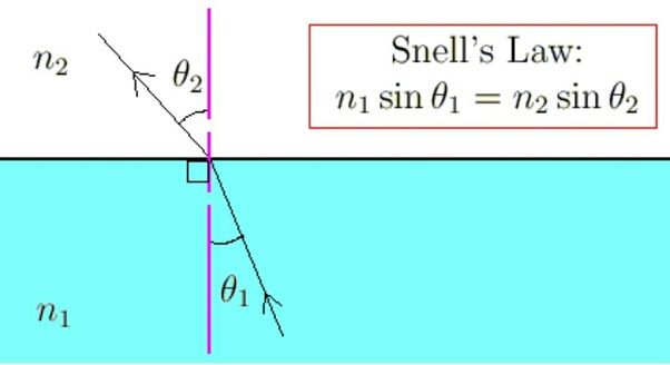 قانون اسنل (اپتیک هندسی)